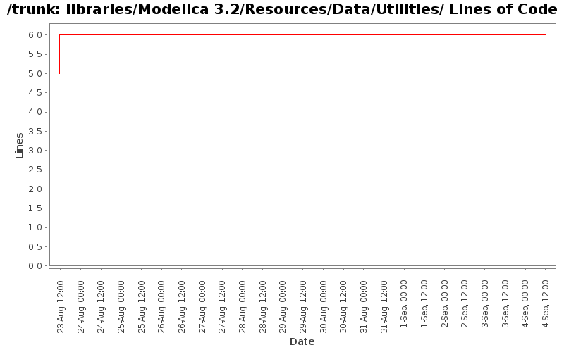 libraries/Modelica 3.2/Resources/Data/Utilities/ Lines of Code